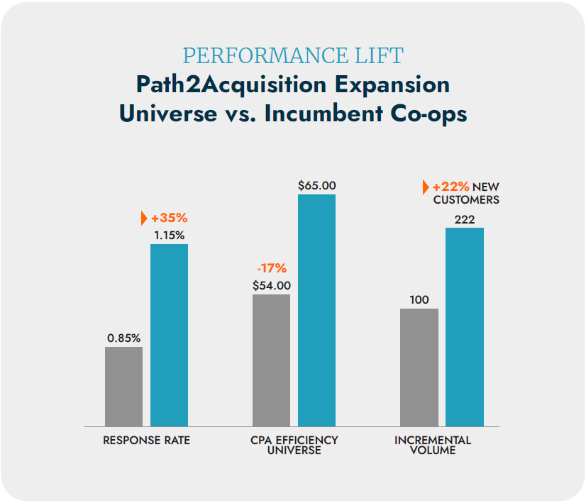 Path2Acquisition Expansion Universe vs. Incumbent Co-ops chart