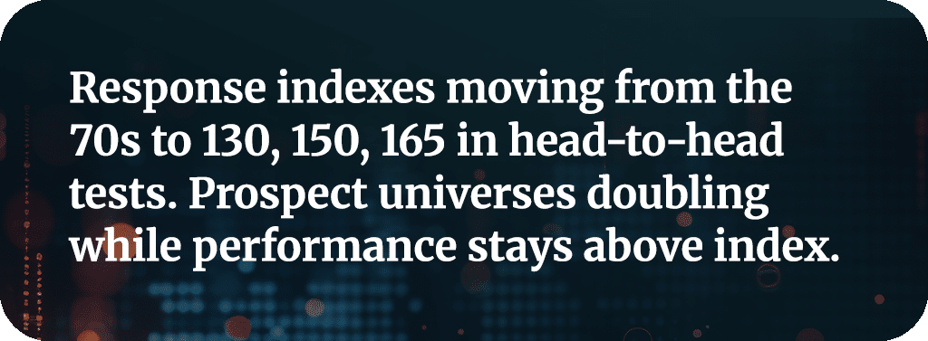Response indexes moving from the 70s to 130, 150, 165 in head-to-head tests. Prospect universes doubling while performance stays above index.