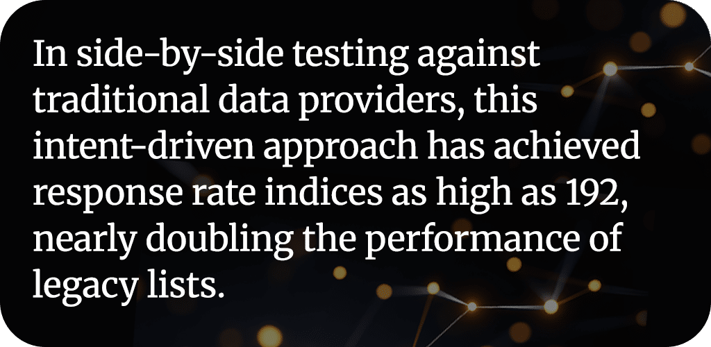 In side-by-side testing against traditional data providers, this intent-driven approach has achieved response rate indices as high as 192, nearly doubling the performance of legacy lists.