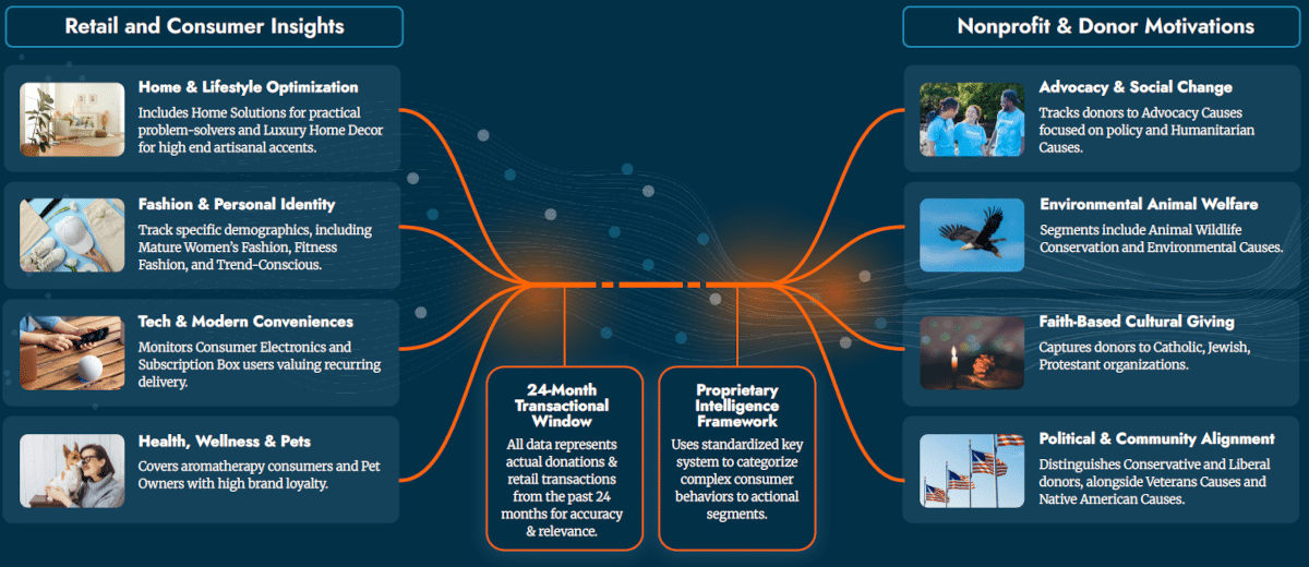 Retail and Consumer Insights and Nonprofit & Donor Motivations