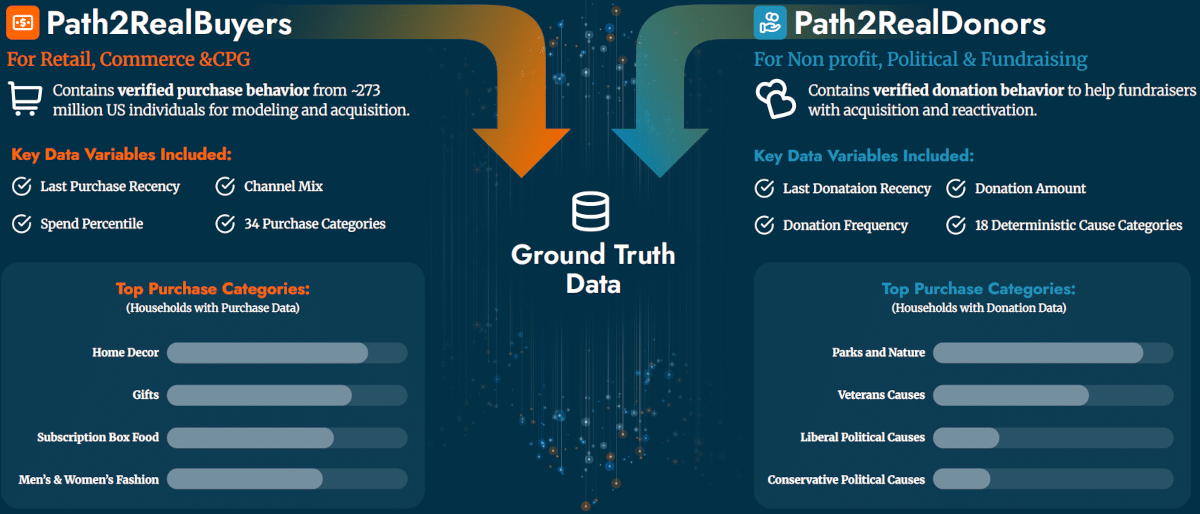 Ground truth data for retail, commerce, CPG, non profit, political and fundraising.