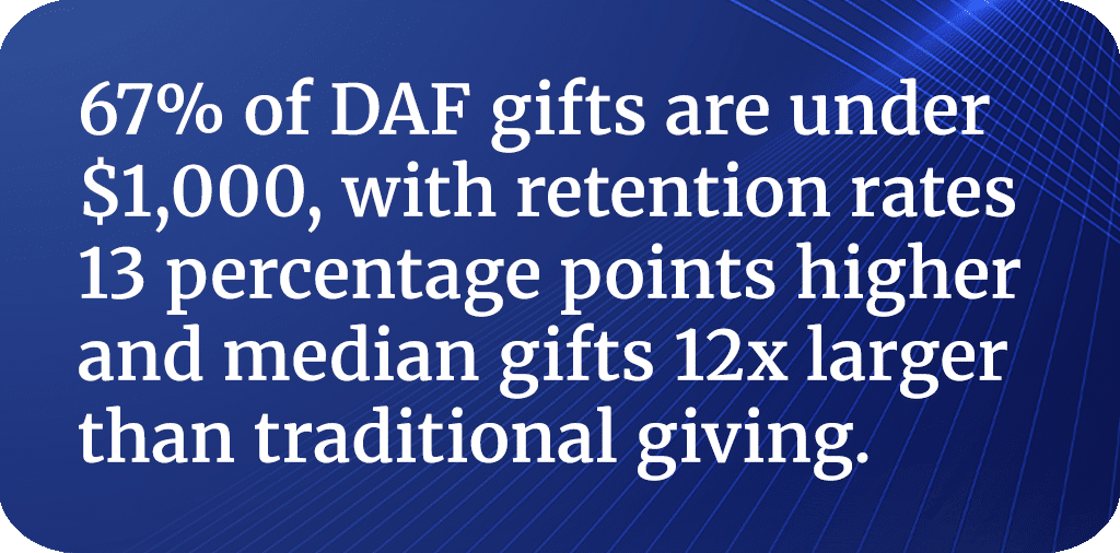 67% of DAF gifts are under $1,000, with retention rates 13 percentage points higher and median gifts 12x larger than traditional giving.