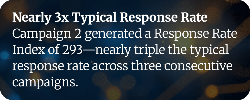 Nearly 3x Typical Response Rate Campiagn 2 generated a REsponse Rate INdex of 293 - nearly triple the typical response rate across three consecutive campaigns.