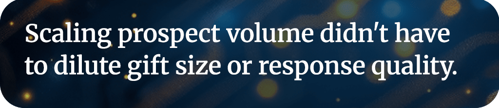 Scaling prospect volume didn't have to dilute gift size or response quality.