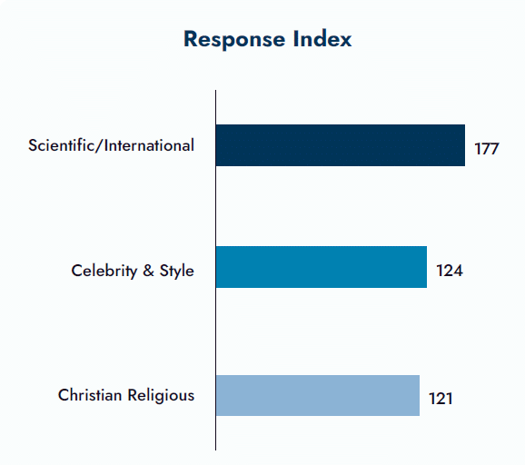 response index