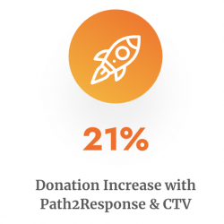 Donations increased with Path2Response and Connected TV
